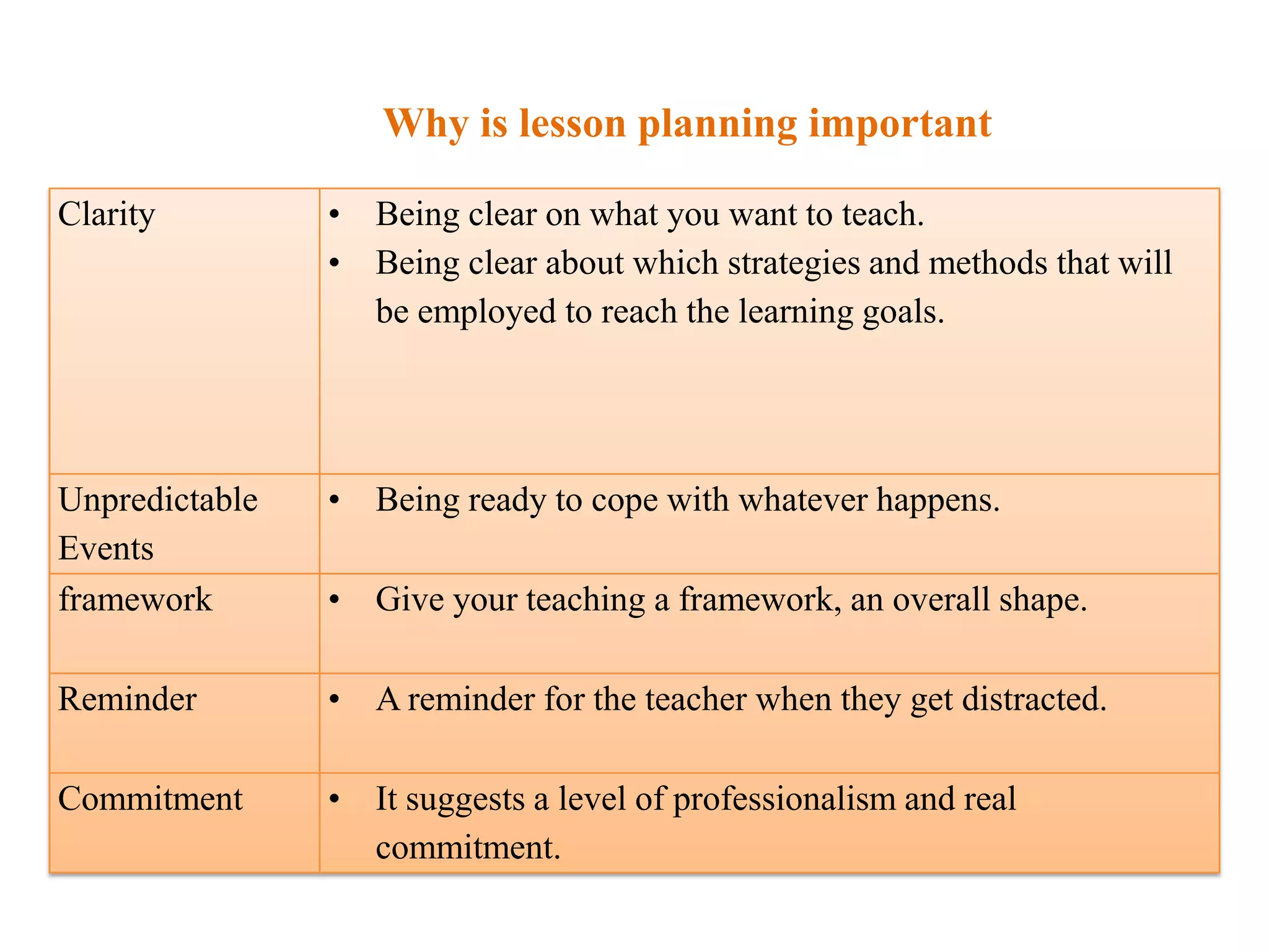 Why is lesson planning important

Clarity         • Being clear on what you want to teach.
                • Being clear about which strategies and methods that will
                  be employed to reach the learning goals.




Unpredictable   • Being ready to cope with whatever happens.
Events
framework       • Give your teaching a framework, an overall shape.

Reminder        • A reminder for the teacher when they get distracted.

Commitment      • It suggests a level of professionalism and real
                  commitment.
 