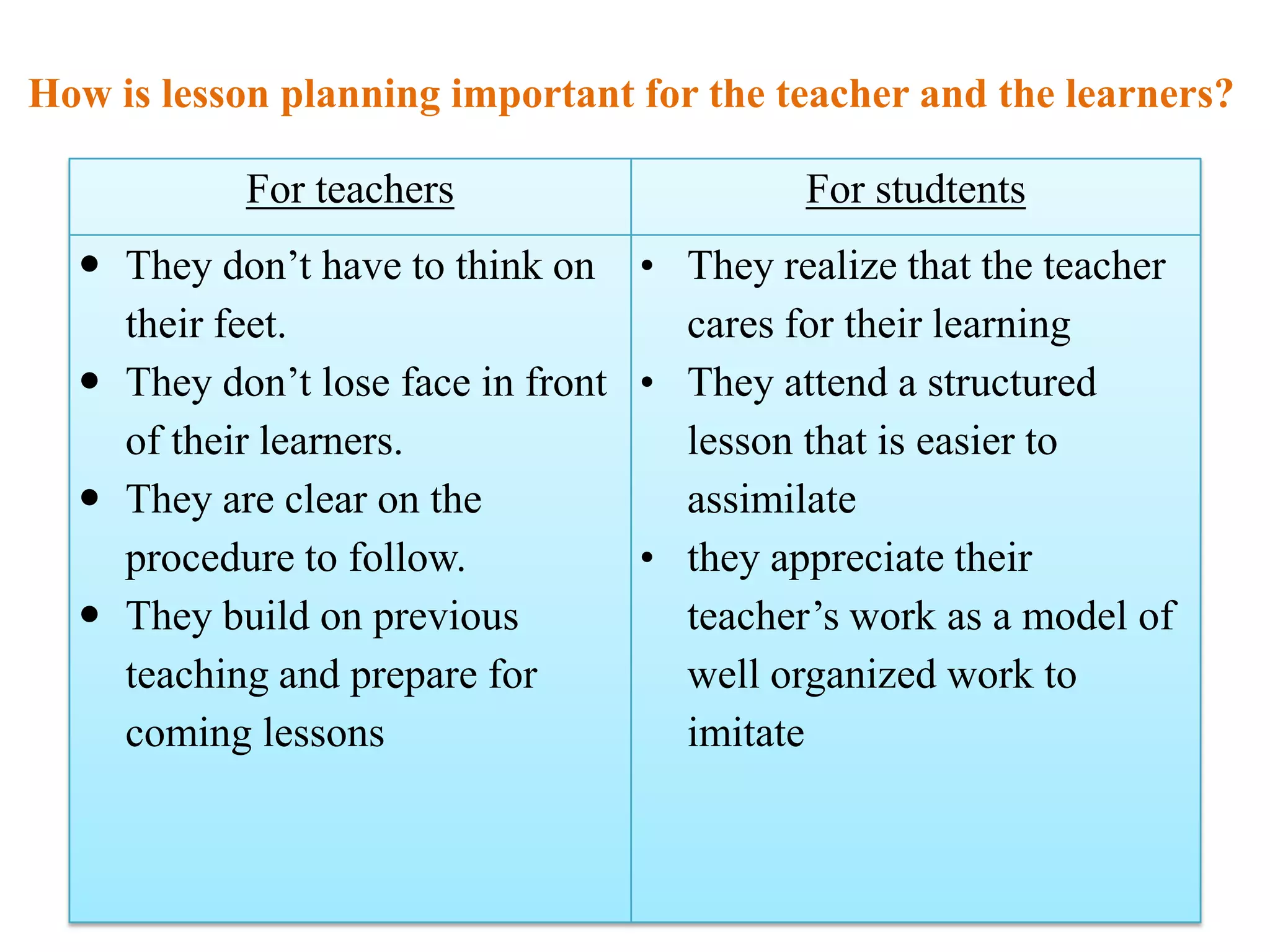 How is lesson planning important for the teacher and the learners?

           For teachers                    For studtents
   They don‟t have to think on • They realize that the teacher
    their feet.                     cares for their learning
   They don‟t lose face in front • They attend a structured
    of their learners.              lesson that is easier to
   They are clear on the           assimilate
    procedure to follow.          • they appreciate their
   They build on previous          teacher‟s work as a model of
    teaching and prepare for        well organized work to
    coming lessons                  imitate
 
