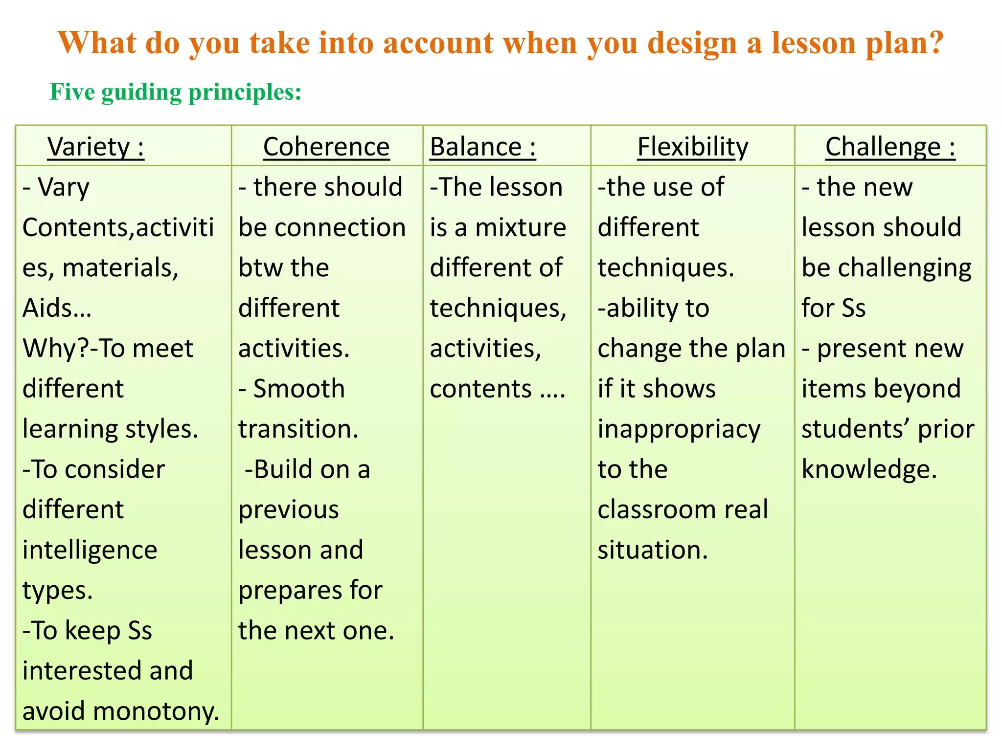 What do you take into account when you design a lesson plan?
  Five guiding principles:

   Variety :           Coherence     Balance :           Flexibility      Challenge :
- Vary              - there should   -The lesson    -the use of        - the new
Contents,activiti   be connection    is a mixture   different          lesson should
es, materials,      btw the          different of   techniques.        be challenging
Aids…               different        techniques,    -ability to        for Ss
Why?-To meet        activities.      activities,    change the plan    - present new
different           - Smooth         contents ….    if it shows        items beyond
learning styles.    transition.                     inappropriacy      students’ prior
-To consider         -Build on a                    to the             knowledge.
different           previous                        classroom real
intelligence        lesson and                      situation.
types.              prepares for
-To keep Ss         the next one.
interested and
avoid monotony.
 