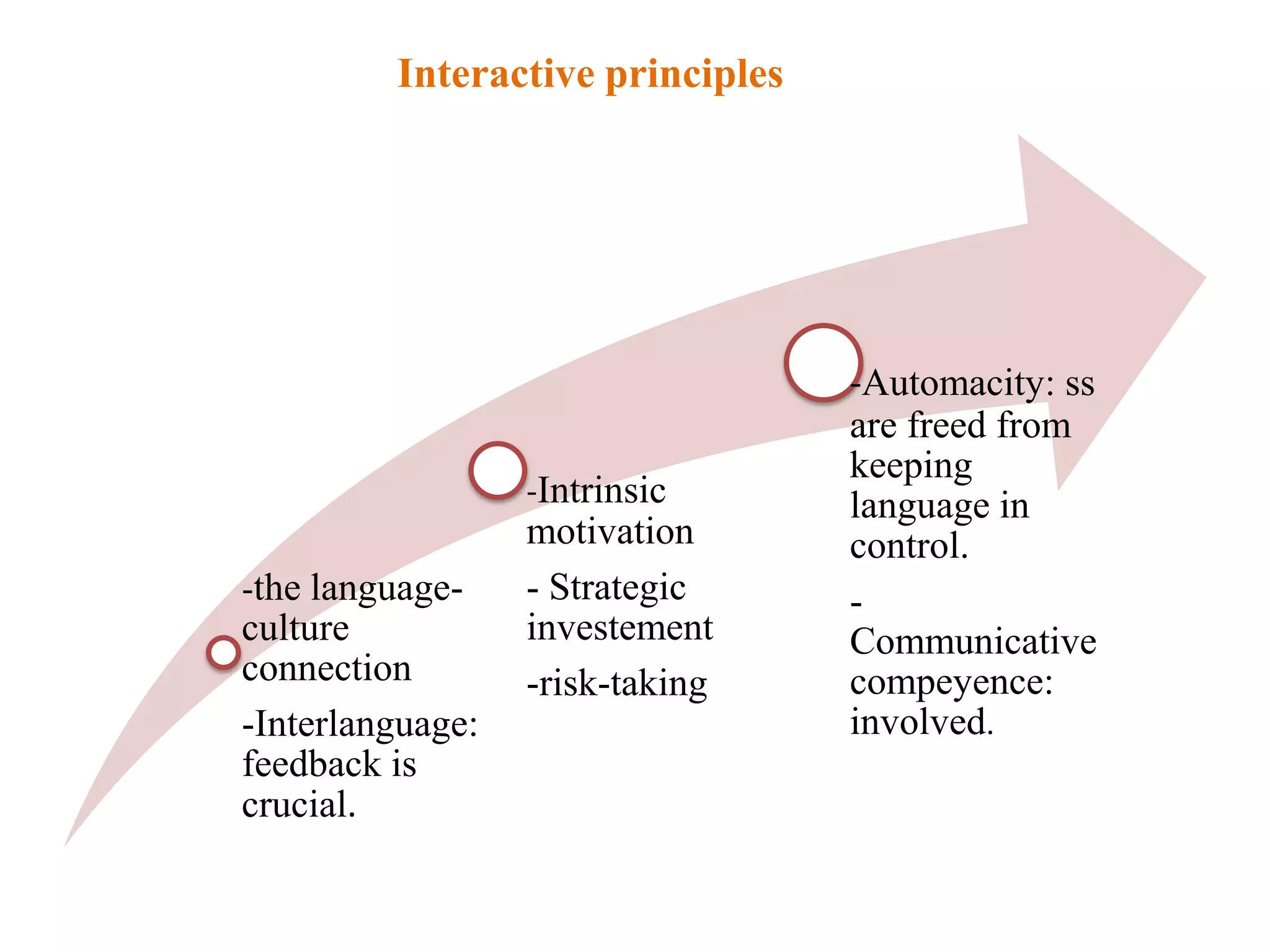 Interactive principles




                                  -Automacity: ss
                                  are freed from
                                  keeping
                  -Intrinsic      language in
                  motivation      control.
-the language-    - Strategic     -
culture           investement     Communicative
connection        -risk-taking    compeyence:
-Interlanguage:                   involved.
feedback is
crucial.
 