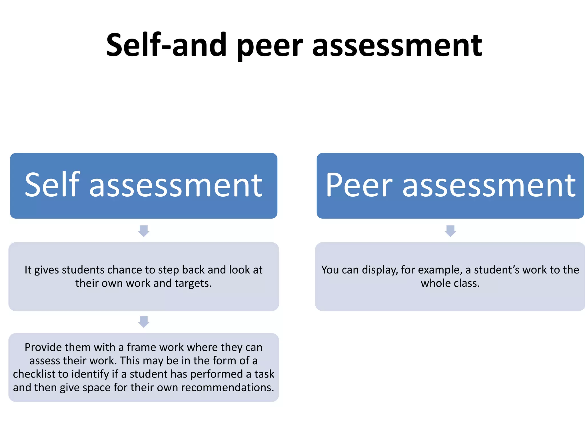 Self-and peer assessment


  Self assessment                                         Peer assessment

  It gives students chance to step back and look at       You can display, for example, a student’s work to the
              their own work and targets.                                      whole class.




  Provide them with a frame work where they can
   assess their work. This may be in the form of a
checklist to identify if a student has performed a task
and then give space for their own recommendations.
 