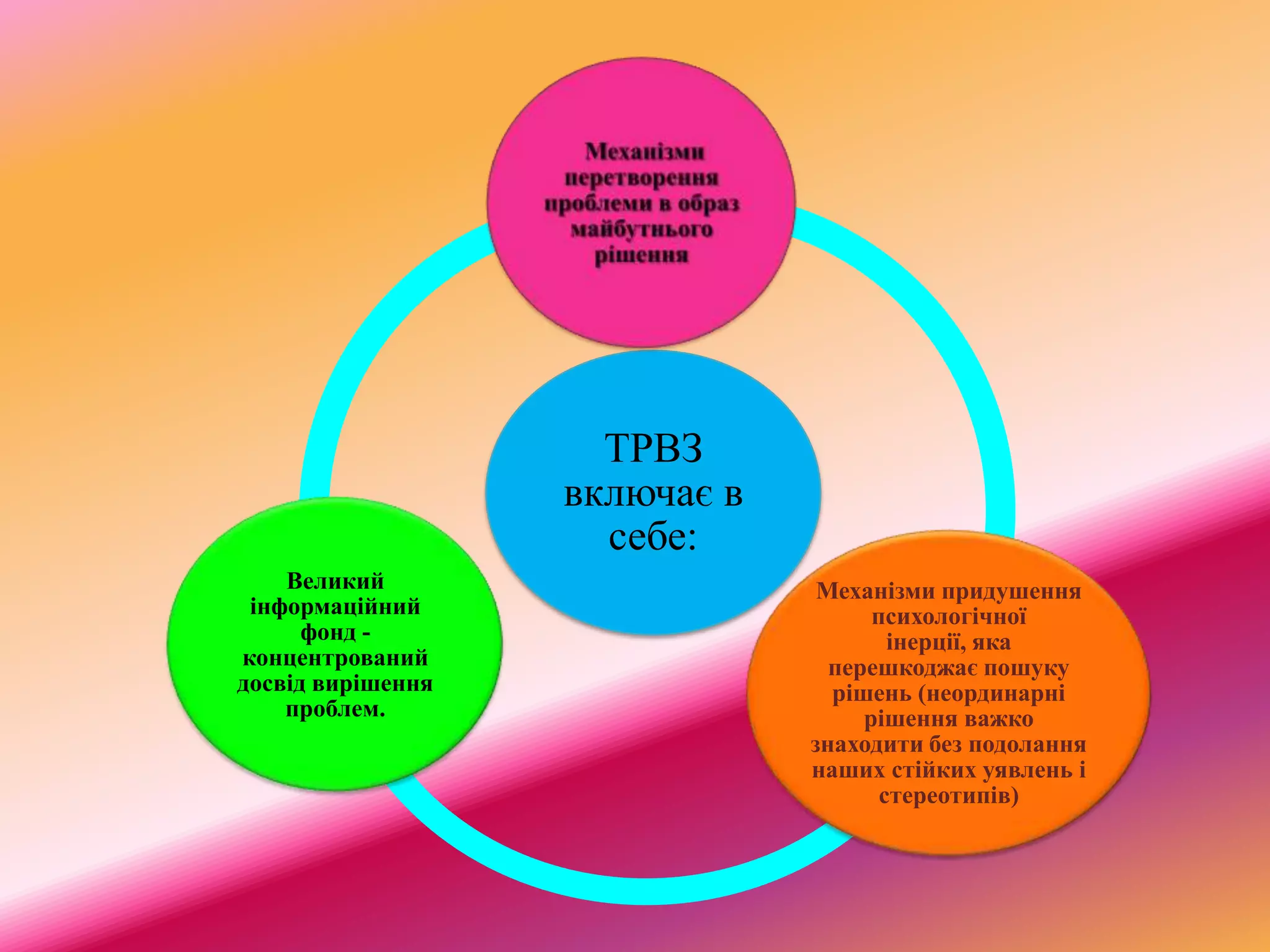 ТРВЗ
                   включає в
                     себе:
    Великий                     Механізми придушення
 інформаційний                       психологічної
      фонд -                           інерції, яка
концентрований                   перешкоджає пошуку
досвід вирішення                 рішень (неординарні
    проблем.                        рішення важко
                               знаходити без подолання
                               наших стійких уявлень і
                                      стереотипів)
 