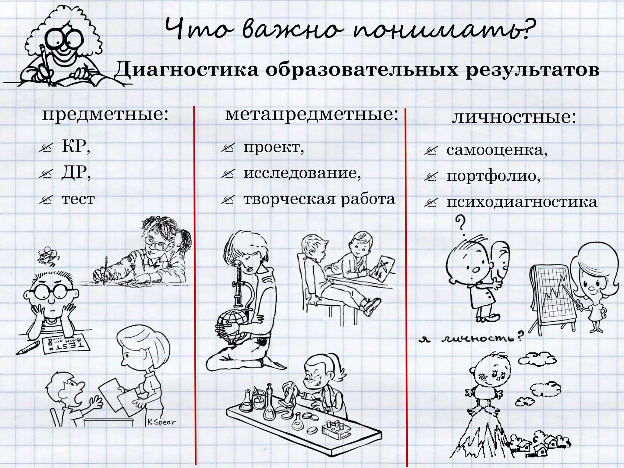 Что важно понимать?
         Диагностика образовательных результатов

предметные:      метапредметные:         личностные:
 КР,             проект,              самооценка,
 ДР,             исследование,        портфолио,
 тест            творческая работа    психодиагностика
 