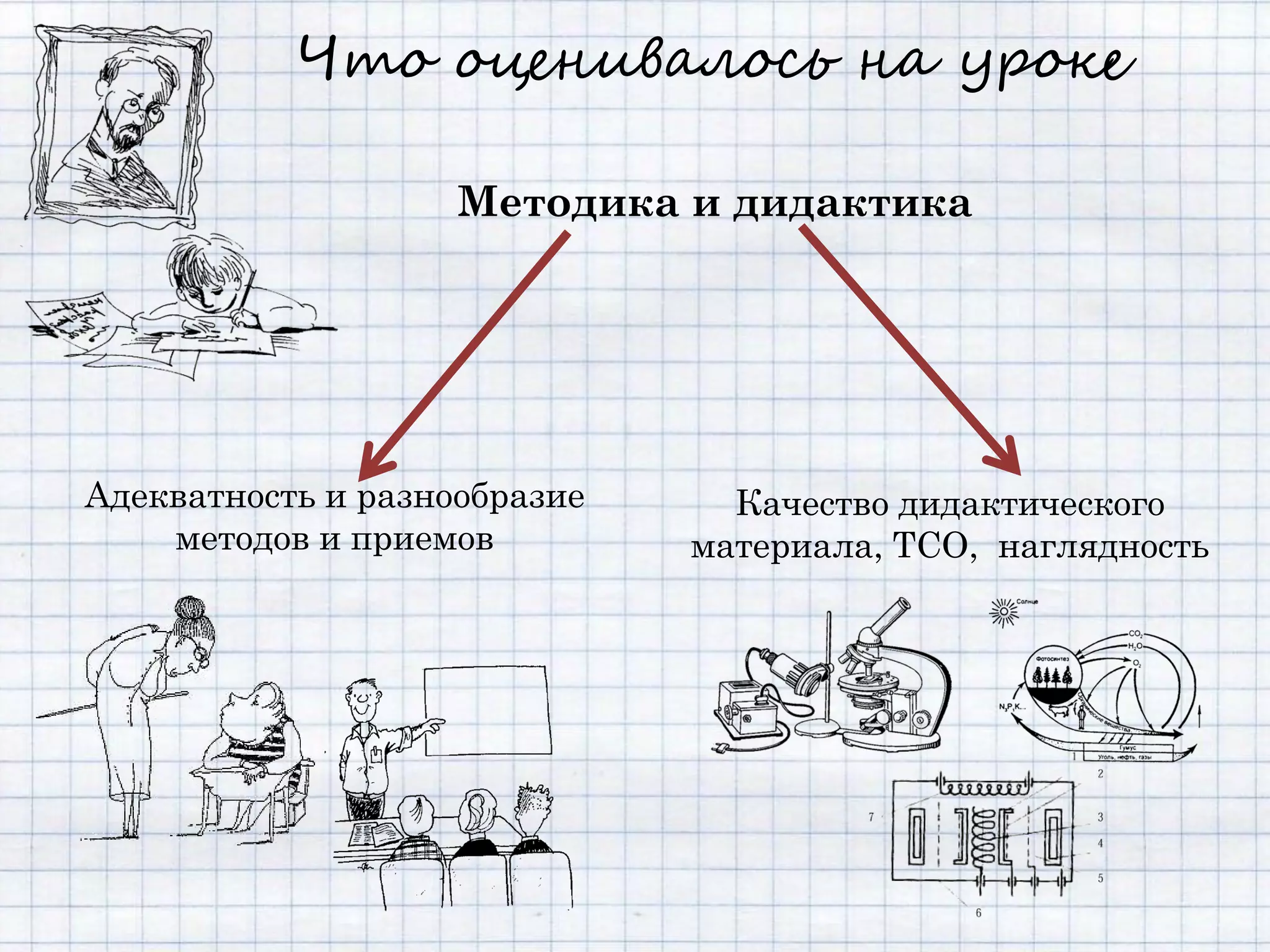 Что оценивалось на уроке

                    Методика и дидактика




Адекватность и разнообразие     Качество дидактического
    методов и приемов         материала, ТСО, наглядность
 