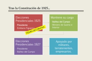 Tras la Constitución de 1925...

     Elecciones                   Mantiene su cargo
     Presidenciales 1925          • Ibáñez del Campo
     • Presidente                 • Ministro de Guerra e
       Emiliano Figueroa            Interior




     Elecciones                        Apoyado por
     Presidenciales 1927                 militares,
     • Presidente                     terratenientes,
     • Ibáñez del Campo                empresarios.
 