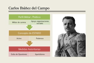 Carlos Ibáñez del Campo

          Perfil Militar /Político
                        Apoyo organizaciones
  Militar de carrera
                              sociales




         Concepto de ESTADO

       Activo                Poderoso




          Medidas Autoritarias

 Exilio de Opositores       Apartidismo
 