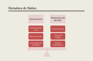 Dictadura de Ibáñez

                                   Modernización
              Autoritarismo
                                     del País.


              Censura política y
                                   Inversión Pública
                   arte.


                                      Código del
              Represión y Exilio
                                       Trabajo


              Ley de Seguridad        Estatuto
                 del Estado         Administrativo
 