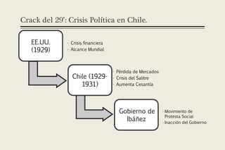 Crack del 29’: Crisis Política en Chile.

   EE.UU.     • Crisis financiera
   (1929)     • Alcance Mundial




                                    • Pérdida de Mercados
                Chile (1929-        • Crisis del Salitre
                   1931)            • Aumenta Cesantía




                                      Gobierno de           • Movimiento de
                                                              Protesta Social
                                        Ibáñez              • Inacción del Gobierno
 