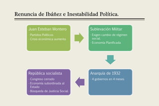 Renuncia de Ibáñez e Inestabilidad Política.

     Juan Esteban Montero             Sublevación Militar
     • Partidos Políticos             • Exigen cambio de régimen
     • Crisis económica aumenta         social.
                                      • Economía Planificada




     República socialista             Anarquía de 1932
     • Congreso cerrado               • 4 gobiernos en 4 meses
     • Economía subordinada al
       Estado
     • Búsqueda de Justicia Social.
 