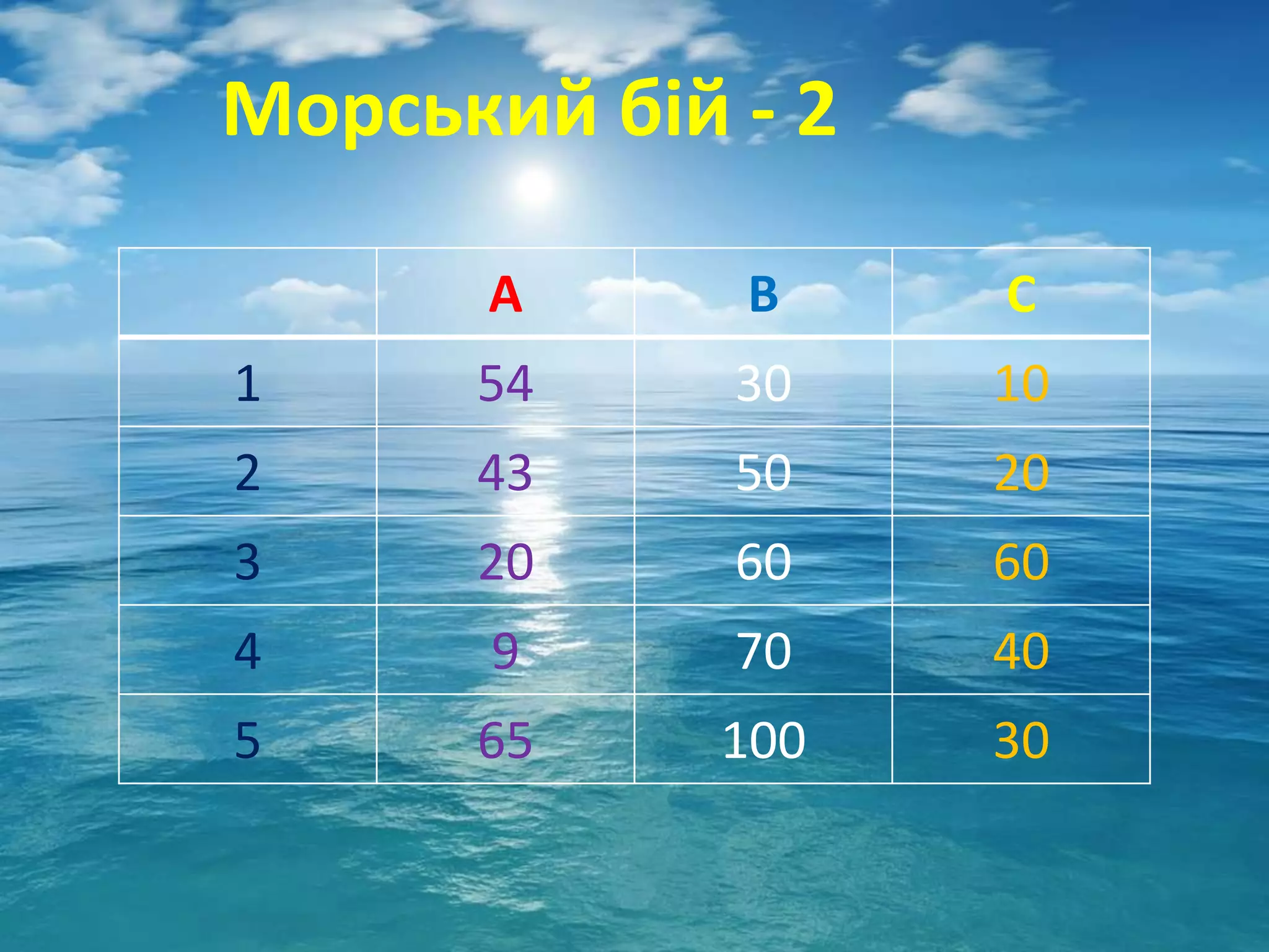 Морський бій - 2

      А      В     С
1     54     30    10
2     43     50    20
3     20     60    60
4      9     70    40
5     65    100    30
 