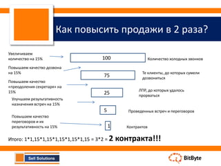 Как повысить продажи в 2 раза?

Увеличиваем
количество на 15%                     100                      Количество холодных звонков

Повышаем качество дозвона
на 15%                                                   Те клиенты, до которых сумели
                                       75                дозвониться
Повышаем качество
«преодоления секретаря» на
15%                                                    ЛПР, до которых удалось
                                       25              прорваться
 Улучшаем результативность
 назначения встреч на 15%
                                       5          Проведенных встреч и переговоров
 Повышаем качество
 переговоров и их
 результативность на 15%                   1      Контрактов

Итого: 1*1,15*1,15*1,15*1,15*1,15 = 3*2 = 2    контракта!!!
 
