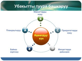 Убакытты туура башкаруу
Идеалдуу
күн
B
E
C
D
AПландаштыруу
Максаттарды
коюу
Приоритеттерди
коюу
Байкоо
жүргүзүү
Милдеттерди
дайындоо
 