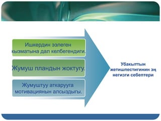 Ишкердин ээлеген
кызматына дал келбегендиги.
Жумуш пландын жоктугу.
Жумуштуу аткарууга
мотивациянын алсыздыгы.
Убакыттын
жетишпестигинин эң
негизги себептери
 