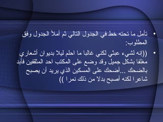 •‫وفق‬ ‫الجدول‬ ‫أمل‬ ‫ثم‬ ‫التالي‬ ‫الجدول‬ ‫في‬ ‫خط‬ ‫تحته‬ ‫ما‬ ‫تأمل‬
:‫المطلوب‬
•‫أشعاري‬ ‫بديوان‬ ‫ليل‬ ‫احلم‬ ‫ما‬ ‫غالبا‬ ‫لكني‬ ‫عبثي‬ ‫لشيء‬ ‫))إنه‬
‫فأبد‬ ‫المثقفين‬ ‫احد‬ ‫المكتب‬ ‫على‬ ‫وضع‬ ‫وقد‬ ‫جميل‬ ‫بشكل‬ ‫مغلفا‬
‫يصبح‬ ‫أن‬ ‫يريد‬ ‫الذي‬ ‫المسكين‬ ‫على‬ ‫...أضحك‬ ‫بالضحك‬
(( ‫نمرا‬ ‫ذلك‬ ‫من‬ ‫بدل‬ ‫أصبح‬ ‫لكنه‬ ‫شاعرا‬
 