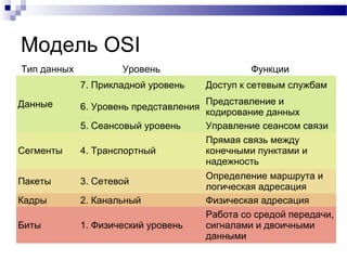 Модель OSI
Тип данных Уровень Функции
Данные
7. Прикладной уровень Доступ к сетевым службам
6. Уровень представления
Представление и
кодирование данных
5. Сеансовый уровень Управление сеансом связи
Сегменты 4. Транспортный
Прямая связь между
конечными пунктами и
надежность
Пакеты 3. Сетевой
Определение маршрута и
логическая адресация
Кадры 2. Канальный Физическая адресация
Биты 1. Физический уровень
Работа со средой передачи,
сигналами и двоичными
данными
 