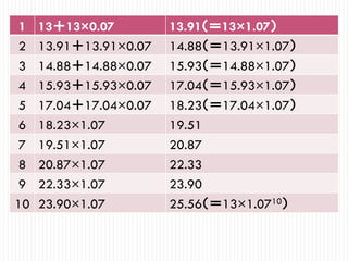 1 13＋13×0.07 13.91（＝13×1.07）
2 13.91＋13.91×0.07 14.88（＝13.91×1.07）
3 14.88＋14.88×0.07 15.93（＝14.88×1.07）
4 15.93＋15.93×0.07 17.04（＝15.93×1.07）
5 17.04＋17.04×0.07 18.23（＝17.04×1.07）
6 18.23×1.07 19.51
7 19.51×1.07 20.87
8 20.87×1.07 22.33
9 22.33×1.07 23.90
10 23.90×1.07 25.56（＝13×1.0710）
 