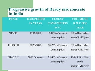 Progressive growth of Ready mix concrete
in India
PHASE TIME PERIOD
IN YEARS
CEMENT
CONSUMPTION
IN %
VOLUME OF
R.M.C PER
Y...