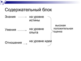 Содержательный блок
Знания
Умения
Отношения
на уровне
истины
на уровне
опыта
на уровне идеи
высокая
положительная
оценка
 