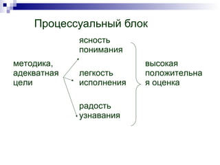 Процессуальный блок
методика,
адекватная
цели
ясность
понимания
легкость
исполнения
радость
узнавания
высокая
положительна
я оценка
 