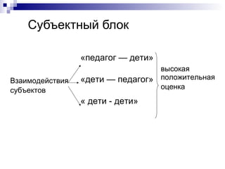 Субъектный блок
Взаимодействия
субъектов
«педагог — дети»
«дети — педагог»
« дети - дети»
высокая
положительная
оценка
 