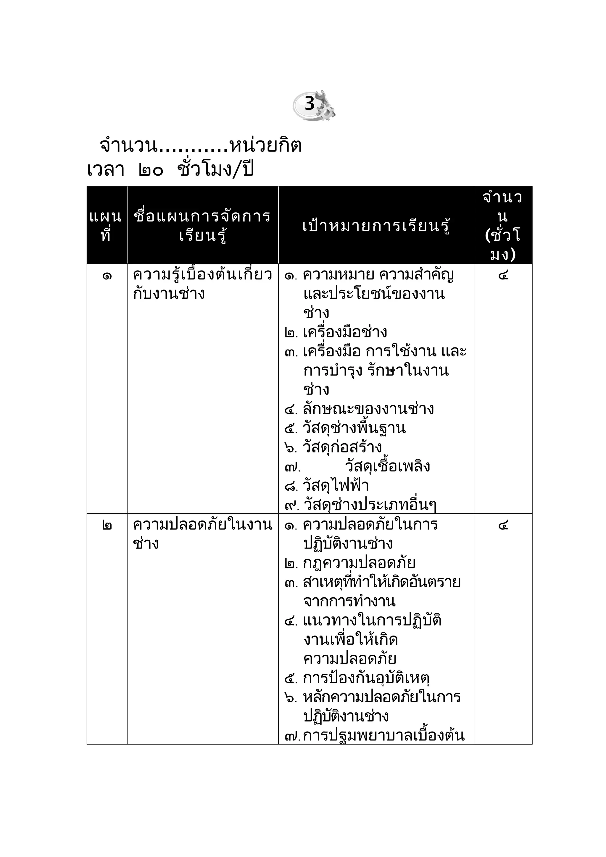 จำานวน...........หน่วยกิต
เวลา ๒๐ ชั่วโมง/ปี
แผน
ที่
ชื่อแผนการจัดการ
เรียนรู้
เป้าหมายการเรียนรู้
จำานว
น
(ชั่วโ
มง)
๑ ความรู้เบื้องต้นเกี่ยว
กับงานช่าง
๑. ความหมาย ความสำาคัญ
และประโยชน์ของงาน
ช่าง
๒. เครื่องมือช่าง
๓. เครื่องมือ การใช้งาน และ
การบำารุง รักษาในงาน
ช่าง
๔. ลักษณะของงานช่าง
๕. วัสดุช่างพื้นฐาน
๖. วัสดุก่อสร้าง
๗. วัสดุเชื้อเพลิง
๘. วัสดุไฟฟ้า
๙. วัสดุช่างประเภทอื่นๆ
๔
๒ ความปลอดภัยในงาน
ช่าง
๑. ความปลอดภัยในการ
ปฏิบัติงานช่าง
๒. กฎความปลอดภัย
๓. สาเหตุที่ทำาให้เกิดอันตราย
จากการทำางาน
๔. แนวทางในการปฏิบัติ
งานเพื่อให้เกิด
ความปลอดภัย
๕. การป้องกันอุบัติเหตุ
๖. หลักความปลอดภัยในการ
ปฏิบัติงานช่าง
๗. การปฐมพยาบาลเบื้องต้น
๔
3
 