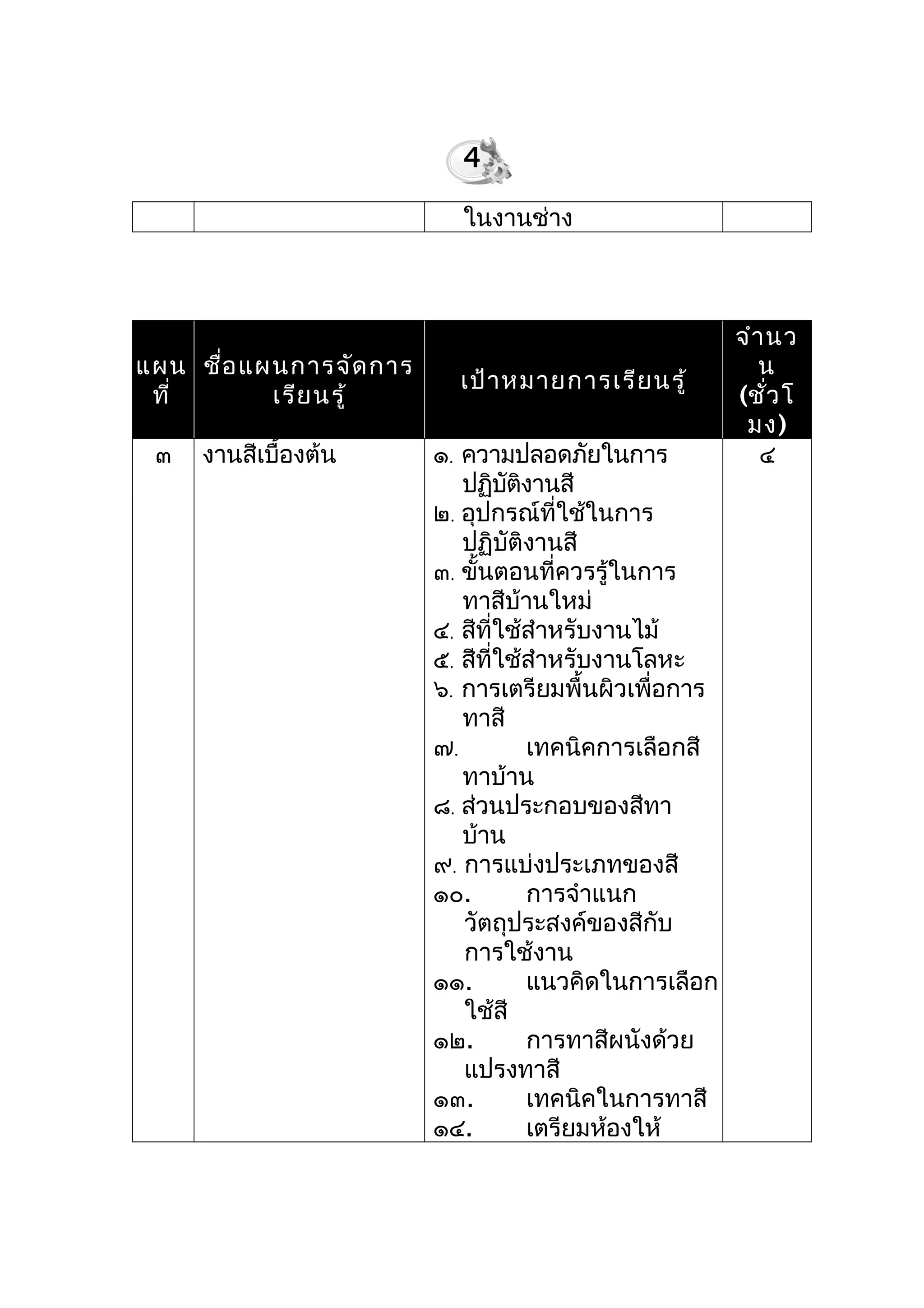 ในงานช่าง
แผน
ที่
ชื่อแผนการจัดการ
เรียนรู้
เป้าหมายการเรียนรู้
จำานว
น
(ชั่วโ
มง)
๓ งานสีเบื้องต้น ๑. ความปลอดภัยในการ
ปฏิบัติงานสี
๒. อุปกรณ์ที่ใช้ในการ
ปฏิบัติงานสี
๓. ขั้นตอนที่ควรรู้ในการ
ทาสีบ้านใหม่
๔. สีที่ใช้สำาหรับงานไม้
๕. สีที่ใช้สำาหรับงานโลหะ
๖. การเตรียมพื้นผิวเพื่อการ
ทาสี
๗. เทคนิคการเลือกสี
ทาบ้าน
๘. ส่วนประกอบของสีทา
บ้าน
๙. การแบ่งประเภทของสี
๑๐. การจำาแนก
วัตถุประสงค์ของสีกับ
การใช้งาน
๑๑. แนวคิดในการเลือก
ใช้สี
๑๒. การทาสีผนังด้วย
แปรงทาสี
๑๓. เทคนิคในการทาสี
๑๔. เตรียมห้องให้
๔
4
 