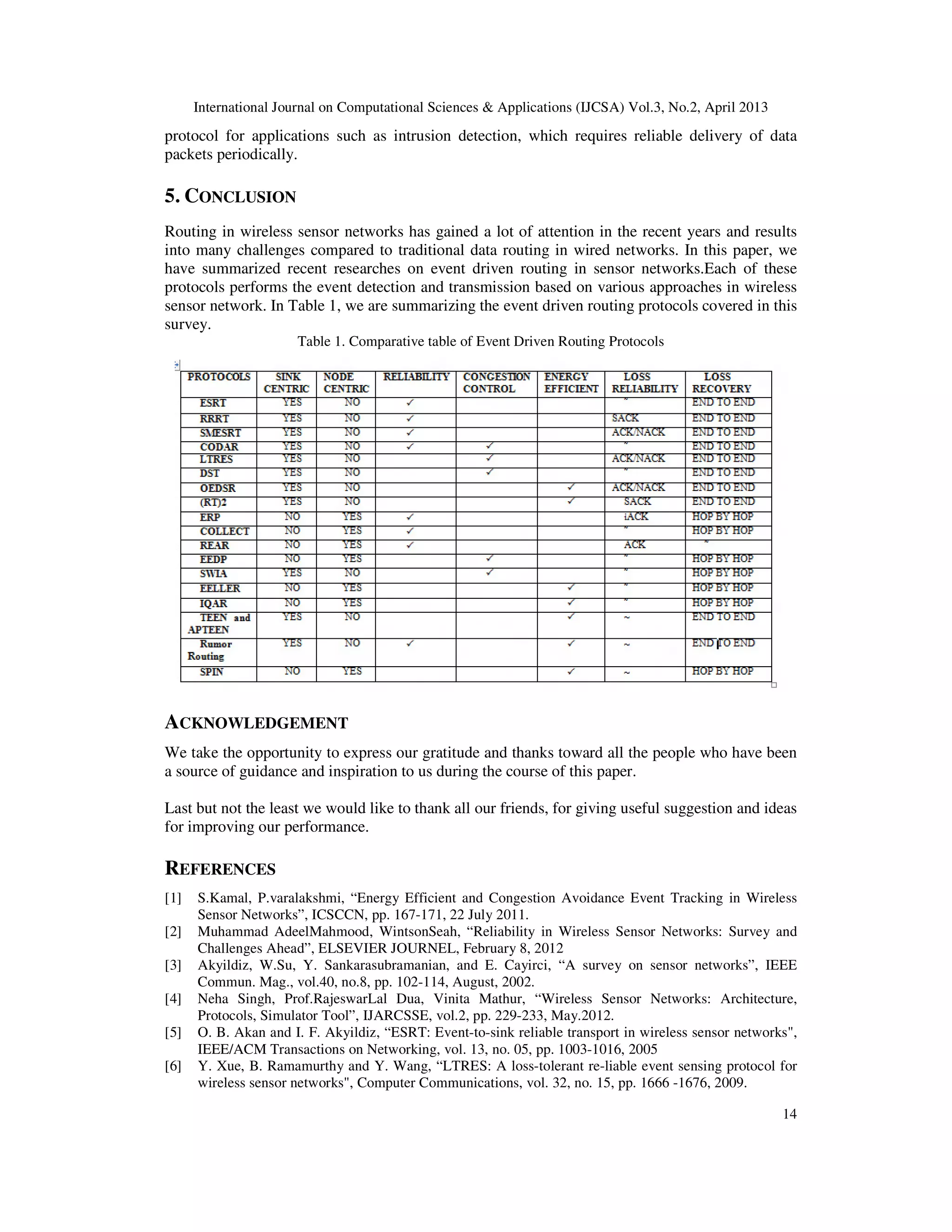 International Journal on Computational Sciences & Applications (IJCSA) Vol.3, No.2, April 2013 14 protocol for applications such as intrusion detection, which requires reliable delivery of data packets periodically. 5. CONCLUSION Routing in wireless sensor networks has gained a lot of attention in the recent years and results into many challenges compared to traditional data routing in wired networks. In this paper, we have summarized recent researches on event driven routing in sensor networks.Each of these protocols performs the event detection and transmission based on various approaches in wireless sensor network. In Table 1, we are summarizing the event driven routing protocols covered in this survey. Table 1. Comparative table of Event Driven Routing Protocols ACKNOWLEDGEMENT We take the opportunity to express our gratitude and thanks toward all the people who have been a source of guidance and inspiration to us during the course of this paper. Last but not the least we would like to thank all our friends, for giving useful suggestion and ideas for improving our performance. REFERENCES [1] S.Kamal, P.varalakshmi, “Energy Efficient and Congestion Avoidance Event Tracking in Wireless Sensor Networks”, ICSCCN, pp. 167-171, 22 July 2011. [2] Muhammad AdeelMahmood, WintsonSeah, “Reliability in Wireless Sensor Networks: Survey and Challenges Ahead”, ELSEVIER JOURNEL, February 8, 2012 [3] Akyildiz, W.Su, Y. Sankarasubramanian, and E. Cayirci, “A survey on sensor networks”, IEEE Commun. Mag., vol.40, no.8, pp. 102-114, August, 2002. [4] Neha Singh, Prof.RajeswarLal Dua, Vinita Mathur, “Wireless Sensor Networks: Architecture, Protocols, Simulator Tool”, IJARCSSE, vol.2, pp. 229-233, May.2012. [5] O. B. Akan and I. F. Akyildiz, “ESRT: Event-to-sink reliable transport in wireless sensor networks", IEEE/ACM Transactions on Networking, vol. 13, no. 05, pp. 1003-1016, 2005 [6] Y. Xue, B. Ramamurthy and Y. Wang, “LTRES: A loss-tolerant re-liable event sensing protocol for wireless sensor networks", Computer Communications, vol. 32, no. 15, pp. 1666 -1676, 2009. 