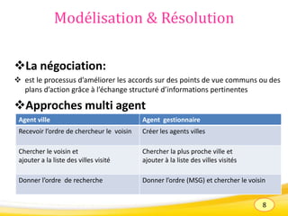 8
Modélisation & Résolution
La négociation:
 est le processus d’améliorer les accords sur des points de vue communs ou des
plans d’action grâce à l’échange structuré d’informations pertinentes
Approches multi agent
Agent ville Agent gestionnaire
Recevoir l’ordre de chercheur le voisin Créer les agents villes
Chercher le voisin et
ajouter a la liste des villes visité
Chercher la plus proche ville et
ajouter à la liste des villes visités
Donner l’ordre de recherche Donner l’ordre (MSG) et chercher le voisin
 