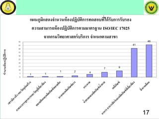 1 1
1 2 4
7 9
41
46
0
5
10
15
20
25
30
35
40
45
50
จํานวนห้องปฏิบัติการ
แผนภูมิแสดงจํานวนห้องปฏิบัติการทดสอบที่ได้รับการรับรอง
ความสามารถห้องปฏิบัติการตามมาตรฐาน ISO/IEC 17025
จากกรมวิทยาศาสตร์บริการ จําแนกตามสาขา
17
 