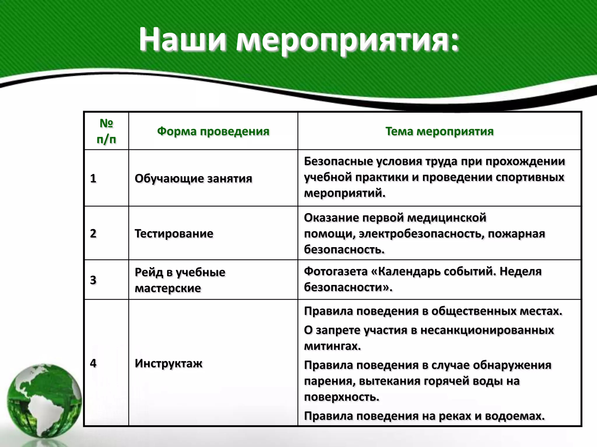 Наши мероприятия:
№
п/п
Форма проведения Тема мероприятия
1 Обучающие занятия
Безопасные условия труда при прохождении
учебной практики и проведении спортивных
мероприятий.
2 Тестирование
Оказание первой медицинской
помощи, электробезопасность, пожарная
безопасность.
3
Рейд в учебные
мастерские
Фотогазета «Календарь событий. Неделя
безопасности».
4 Инструктаж
Правила поведения в общественных местах.
О запрете участия в несанкционированных
митингах.
Правила поведения в случае обнаружения
парения, вытекания горячей воды на
поверхность.
Правила поведения на реках и водоемах.
 