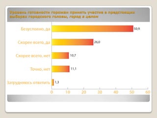 Уровень готовности горожан принять участие в предстоящих
выборах городского головы, город в целом
 