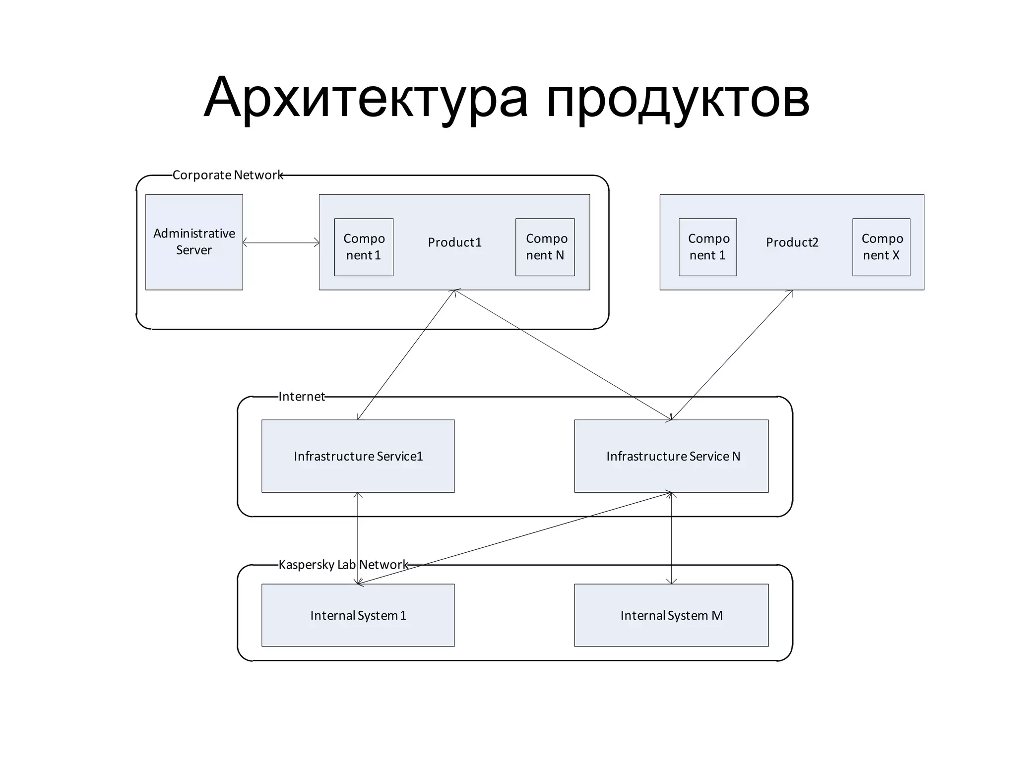 Архитектура продуктов
Administrative
Server
CorporateNetwork
Internet
InfrastructureService1 InfrastructureServiceN
Kaspersky Lab Network
InternalSystem1 InternalSystem M
Product2Compo
nent 1
Compo
nent X
Product1Compo
nent1
Compo
nent N
 