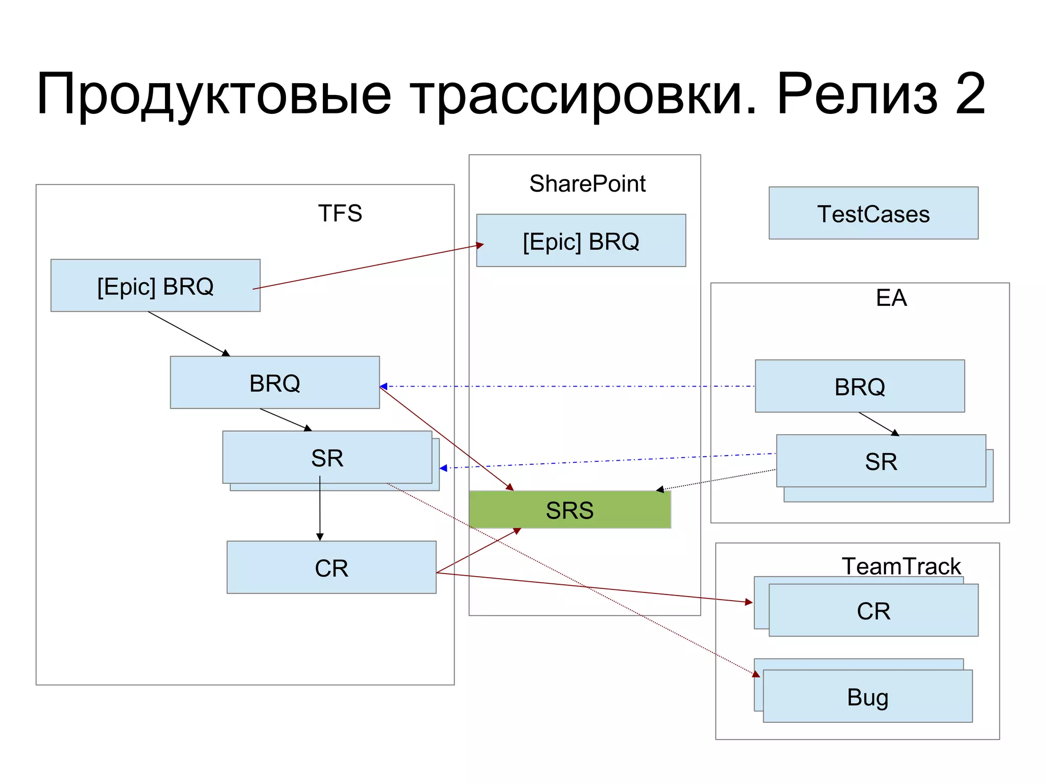 Продуктовые трассировки. Релиз 2
BRQ
[Epic] BRQ
SRSR
CR
SRS
TFS
SR
BRQ
SR
EA
[Epic] BRQ
SharePoint
CR
Bug
TeamTrack
CR
Bug
TestCases
 