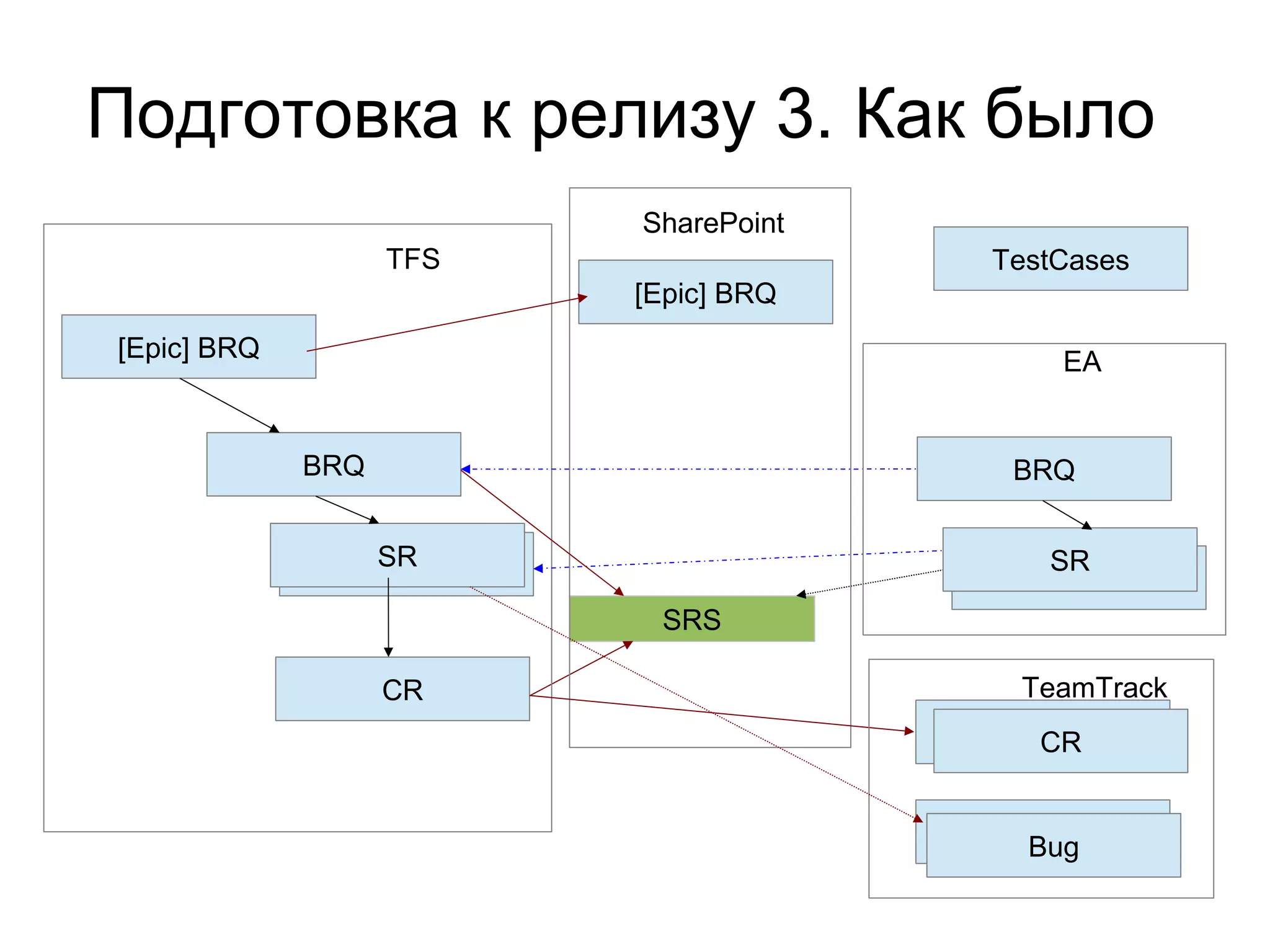 Подготовка к релизу 3. Как было
BRQ
[Epic] BRQ
SRSR
CR
SRS
TFS
SR
BRQ
SR
EA
[Epic] BRQ
SharePoint
CR
Bug
TeamTrack
CR
Bug
TestCases
 