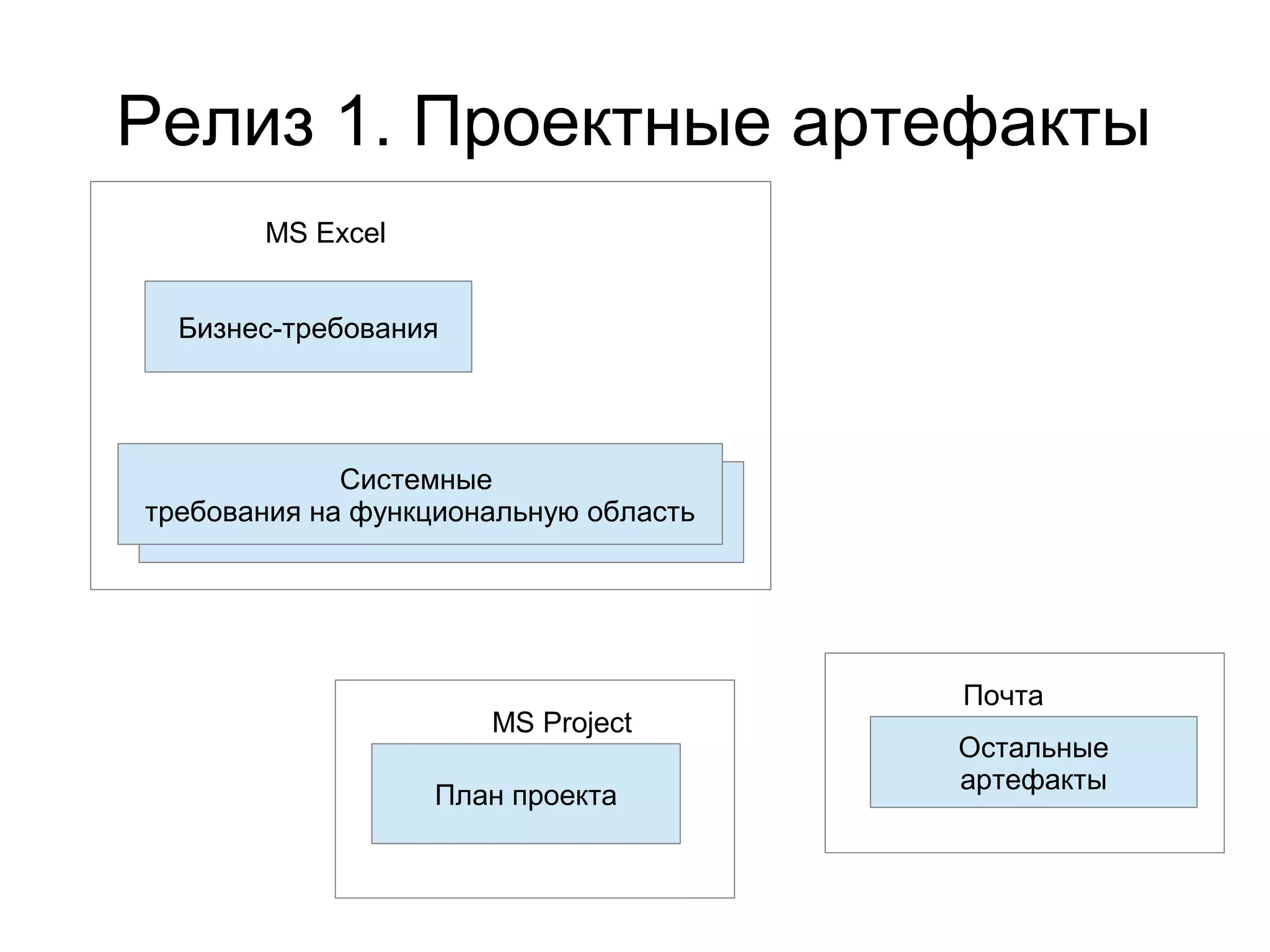 Релиз 1. Проектные артефакты
Бизнес-требования
Требования на функциональную область
Системные
требования на функциональную область
Остальные
артефакты
План проекта
MS Excel
Почта
MS Project
 