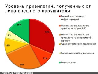 ,Уровень привилегий полученных от
лица внешнего нарушителя
 