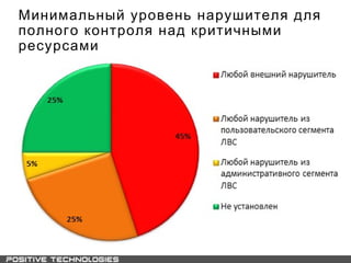 Минимальный уровень нарушителя для
полного контроля над критичными
ресурсами
 