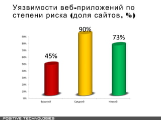 -Уязвимости веб приложений по
( , %)степени риска доля сайтов
 