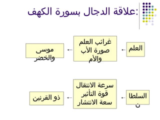 علاقة الدجال بسورة الكهف : موسى والخضر العلم غرائب العلم صورة الأب والأم ذو القرنين السلطان سرعة الانتقال قوة التأثير سعة الانتشار 