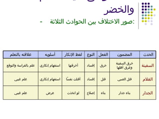 قصة موسى عليه السلام والخضر - صور الاختلاف بين الحوادث الثلاثة : السفينة الغلام الجدار خرق السفينة وغرق أهلها قتل الصبي بناء جدار خرق قتل بناء إفساد إفساد إصلاح أخرقتها أقتلت نفسًا لو اتخذت استفهام إنكاري استفهام إنكاري عرض علم بالفراسة والتوقع علم غيبي علم غيبي الحدث  المضمون الفعل النوع لفظ الإنكار أسلوبه علاقته بالتعلم 