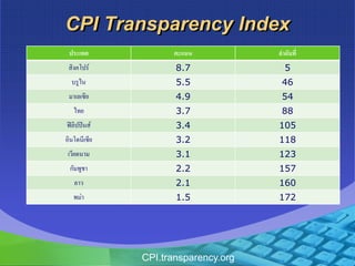 CPI Transparency Index
ประเทศ คะแนน ลาดับที่
สิงคโปร์ 8.7 5
บรูไน 5.5 46
มาเลเซีย 4.9 54
ไทย 3.7 88
ฟิลิปปินส์ 3.4 105
อินโดนีเซีย 3.2 118
เวียดนาม 3.1 123
กัมพูชา 2.2 157
ลาว 2.1 160
พม่า 1.5 172
CPI.transparency.org
 