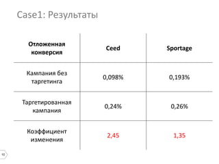 10
Case1: Результаты
Отложенная
конверсия
Ceed Sportage
Кампания без
таргетинга
0,098% 0,193%
Таргетированная
кампания
0,24% 0,26%
Коэффициент
изменения
2,45 1,35
 
