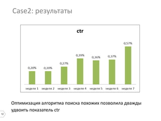12
Case2: результаты
Оптимизация алгоритма поиска похожих позволила дважды
удвоить показатель ctr
 