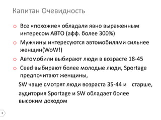 9
Капитан Очевидность
o Все «похожие» обладали явно выраженным
интересом АВТО (афф. более 300%)
o Мужчины интересуются автомобилями сильнее
женщин(WoW!)
o Автомобили выбирают люди в возрасте 18-45
o Ceed выбирают более молодые люди, Sportage
предпочитают женщины,
SW чаще смотрят люди возраста 35-44 и старше,
аудитория Sportage и SW обладает более
высоким доходом
 