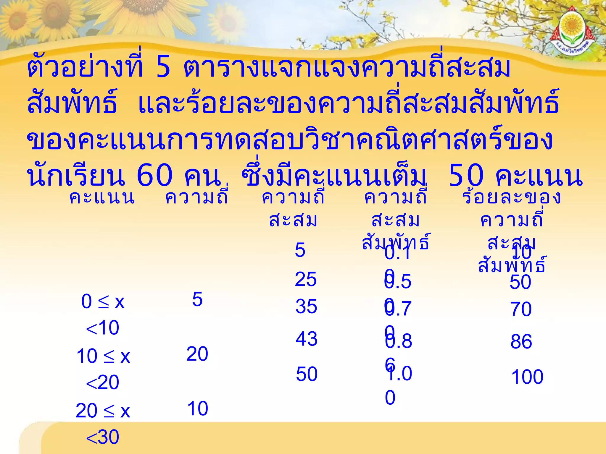 ตัวอย่างที่ 5 ตารางแจกแจงความถี่สะสม
สัมพัทธ์ และร้อยละของความถี่สะสมสัมพัทธ์
ของคะแนนการทดสอบวิชาคณิตศาสตร์ของ
นักเรียน 60 คน ซึ่งมีคะแนนเต็ม 50 คะแนน
คะแนน ความถี่ ความถี่
สะสม
ความถี่
สะสม
สัมพัทธ์
ร้อยละของ
ความถี่
สะสม
สัมพัทธ์
0 ≤ x
<10
5
10 ≤ x
<20
20
20 ≤ x
<30
10
0.7
0
0.5
0
0.8
61.0
0
0.1
0
35
5
25
43
50
70
50
86
100
10
 