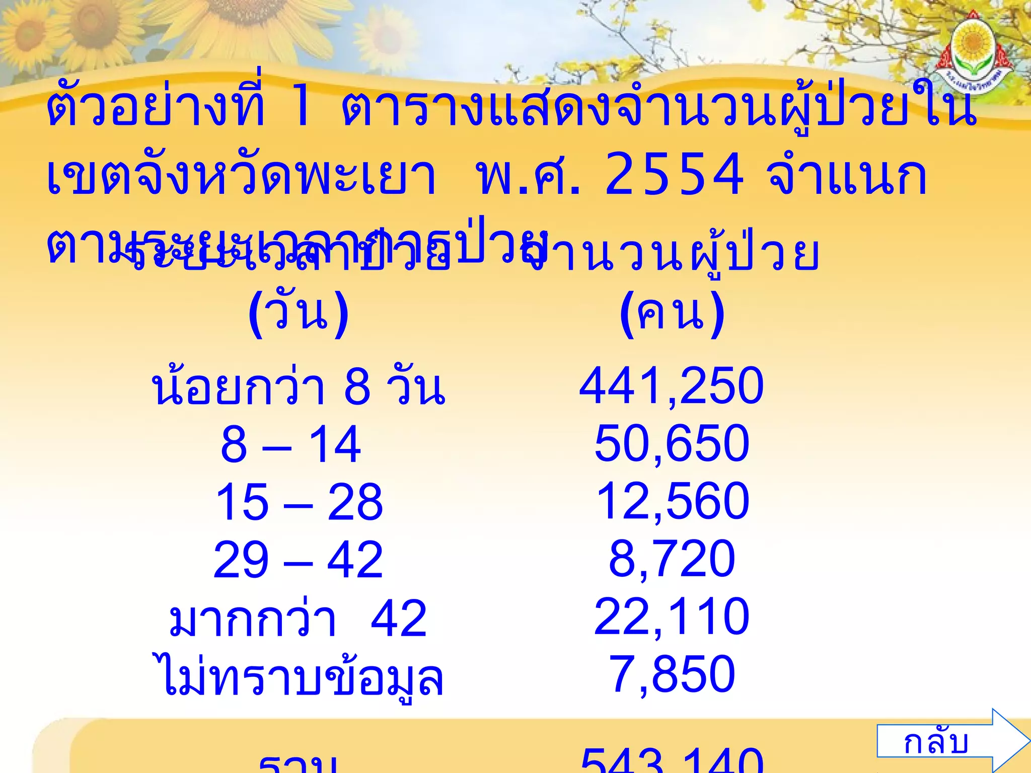 ตัวอย่างที่ 1 ตารางแสดงจำานวนผู้ป่วยใน
เขตจังหวัดพะเยา พ.ศ. 2554 จำาแนก
ตามระยะเวลาการป่วยระยะเวลาป่วย
(วัน)
จำานวนผู้ป่วย
(คน)
น้อยกว่า 8 วัน
8 – 14
15 – 28
29 – 42
มากกว่า 42
ไม่ทราบข้อมูล
441,250
50,650
12,560
8,720
22,110
7,850
กลับ
 