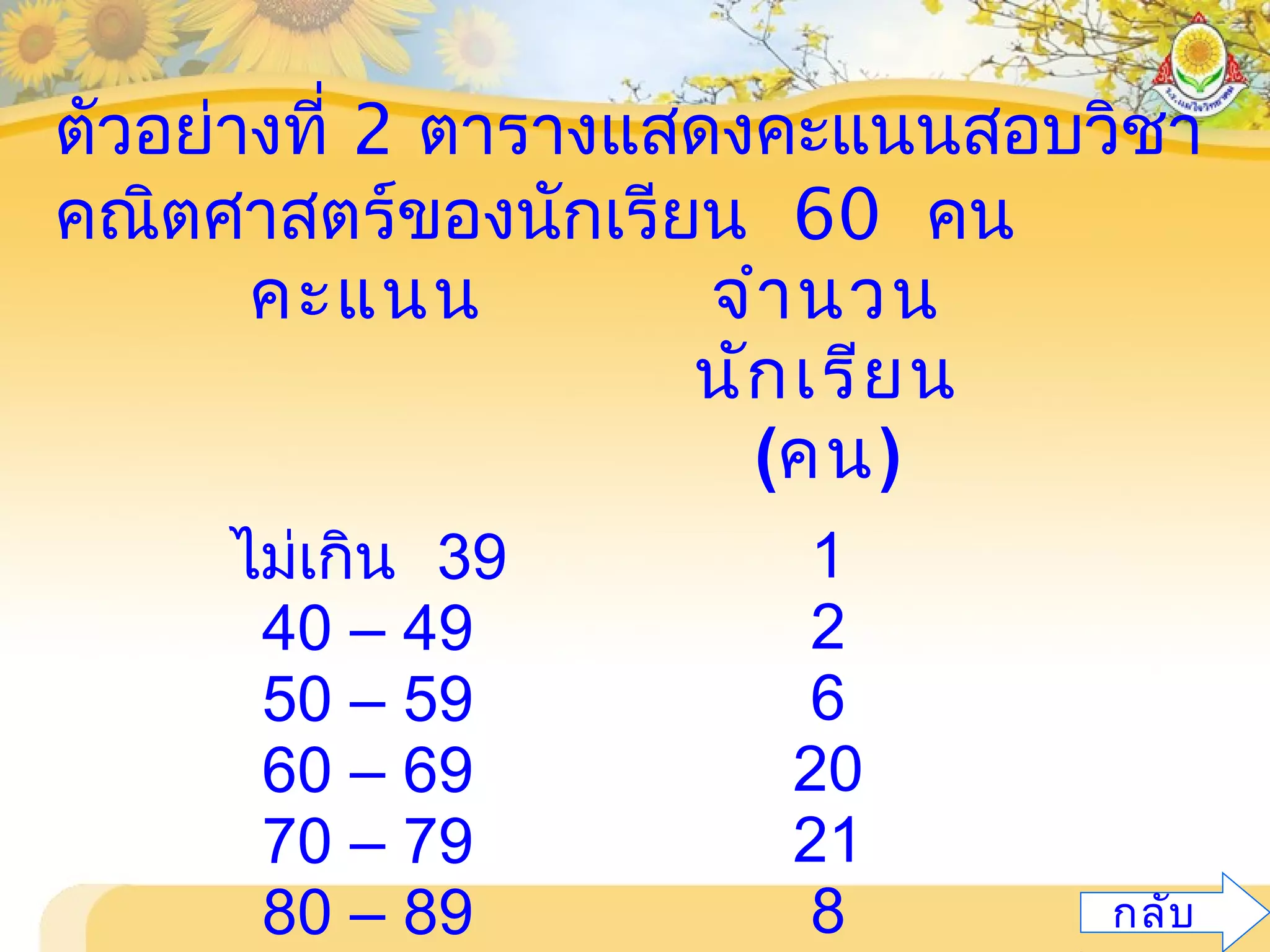 ตัวอย่างที่ 2 ตารางแสดงคะแนนสอบวิชา
คณิตศาสตร์ของนักเรียน 60 คน
คะแนน จำานวน
นักเรียน
(คน)
ไม่เกิน 39
40 – 49
50 – 59
60 – 69
70 – 79
80 – 89
1
2
6
20
21
8 กลับ
 