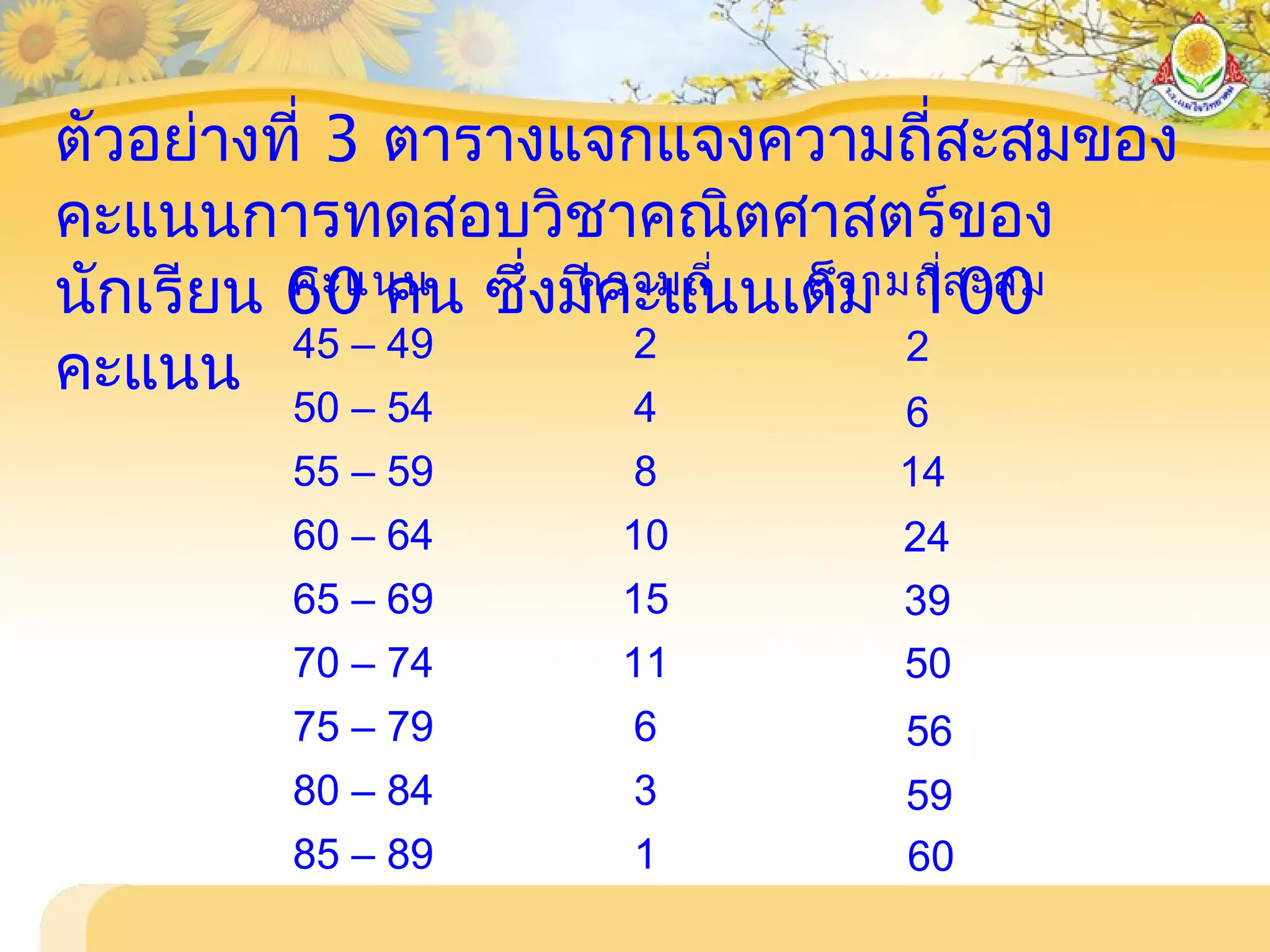ตัวอย่างที่ 3 ตารางแจกแจงความถี่สะสมของ
คะแนนการทดสอบวิชาคณิตศาสตร์ของ
นักเรียน 60 คน ซึ่งมีคะแนนเต็ม 100
คะแนน
คะแนน ความถี่ ความถี่สะสม
45 – 49 2
50 – 54 4
55 – 59 8
60 – 64 10
65 – 69 15
70 – 74 11
75 – 79 6
80 – 84 3
85 – 89 1
2
6
14
50
60
24
39
56
59
 