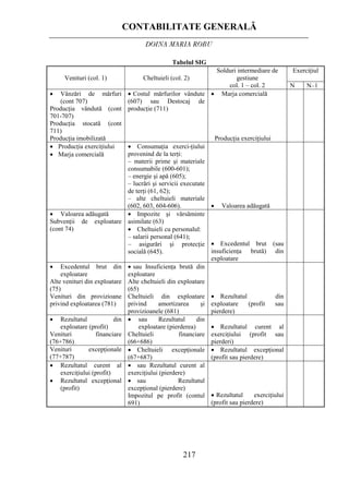 CONTABILITATE GENERALĂ
DOINA MARIA ROBU
217
Tabelul SIG
Exerciţiul
Venituri (col. 1) Cheltuieli (col. 2)
Solduri intermediare de
gestiune
col. 1 – col. 2 N N–1
• Vânzări de mărfuri
(cont 707)
Producţia vândută (cont
701-707)
Producţia stocată (cont
711)
Producţia imobilizată
• Costul mărfurilor vândute
(607) sau Destocaj de
producţie (711)
• Marja comercială
Producţia exerciţiului
• Producţia exerciţiului
• Marja comercială
• Consumaţia exerci-ţiului
provenind de la terţi:
– materii prime şi materiale
consumabile (600-601);
– energie şi apă (605);
– lucrări şi servicii executate
de terţi (61, 62);
– alte cheltuieli materiale
(602, 603, 604-606). • Valoarea adăugată
• Valoarea adăugată
Subvenţii de exploatare
(cont 74)
• Impozite şi vărsăminte
asimilate (63)
• Cheltuieli cu personalul:
– salarii personal (641);
– asigurări şi protecţie
socială (645).
• Excedentul brut (sau
insuficienţa brută) din
exploatare
• Excedentul brut din
exploatare
Alte venituri din exploatare
(75)
Venituri din provizioane
privind exploatarea (781)
• sau Insuficienţa brută din
exploatare
Alte cheltuieli din exploatare
(65)
Cheltuieli din exploatare
privind amortizarea şi
provizioanele (681)
• Rezultatul din
exploatare (profit sau
pierdere)
• Rezultatul din
exploatare (profit)
Venituri financiare
(76+786)
• sau Rezultatul din
exploatare (pierderea)
Cheltuieli financiare
(66+686)
• Rezultatul curent al
exerciţiului (profit sau
pierderi)
Venituri excepţionale
(77+787)
• Cheltuieli excepţionale
(67+687)
• Rezultatul excepţional
(profit sau pierdere)
• Rezultatul curent al
exerciţiului (profit)
• Rezultatul excepţional
(profit)
• sau Rezultatul curent al
exerciţiului (pierdere)
• sau Rezultatul
excepţional (pierdere)
Impozitul pe profit (contul
691)
• Rezultatul exerciţiului
(profit sau pierdere)
 