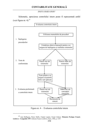 CONTABILITATE GENERALĂ
DOINA MARIA ROBU
254
Schematic, aprecierea controlului intern poate fi reprezentată astfel
(vezi figura nr. 4):23
Evaluarea controlului intern
1. Înţelegerea
procedurilor
2. Teste de
conformitate
3. Evaluarea preliminară
a controlului intern
Utilizarea manualului de proceduri
Urmărirea câtorva tranzacţii pentru a se
asigura de înţelegerea şi realitatea sistemului
Puncte tari ale
sistemului
Puncte slabe ale
sistemului
Teste pentru a se
asigura că puntele
forte sunt aplicate
Puncte tari ale
sistemului
Slăbiciuni ale
concepţiei
sistemului
Documente de
sinteză
Figura nr. 4 – Evaluarea controlului intern
23
Jean Raffegeau, Pierre Dufils, Claude Lopater, Fouad Arfaoui, Mémento Pratique Francis
Lefebvre - Comptable 1997, Editions Francis Lefebvre, Paris, 1996, p. 1339
 